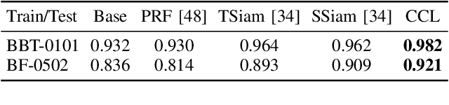 Figure 4 for Clustering based Contrastive Learning for Improving Face Representations