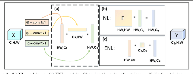 Figure 3 for Efficient Coarse-to-Fine Non-Local Module for the Detection of Small Objects