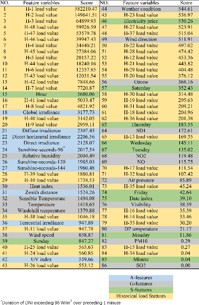 Figure 3 for Uncovering Dominant Features in Short-term Power Load Forecasting Based on Multi-source Feature