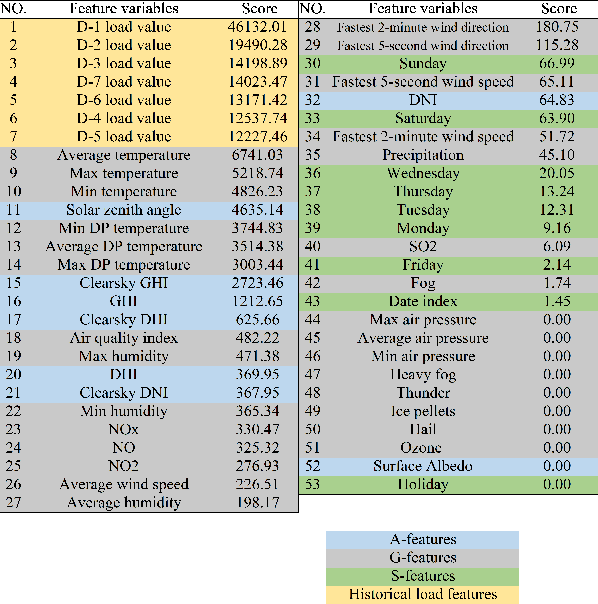 Figure 4 for Uncovering Dominant Features in Short-term Power Load Forecasting Based on Multi-source Feature