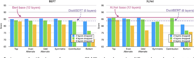 Figure 3 for Poor Man's BERT: Smaller and Faster Transformer Models