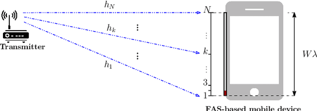 Figure 1 for On the Level Crossing Rate of Fluid Antenna Systems