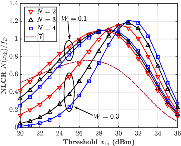 Figure 2 for On the Level Crossing Rate of Fluid Antenna Systems