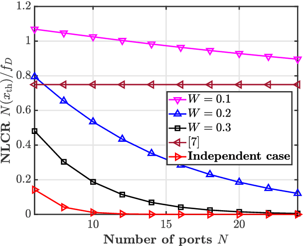 Figure 3 for On the Level Crossing Rate of Fluid Antenna Systems