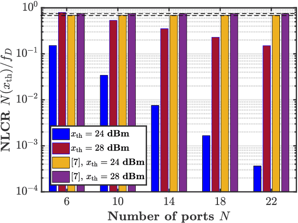 Figure 4 for On the Level Crossing Rate of Fluid Antenna Systems