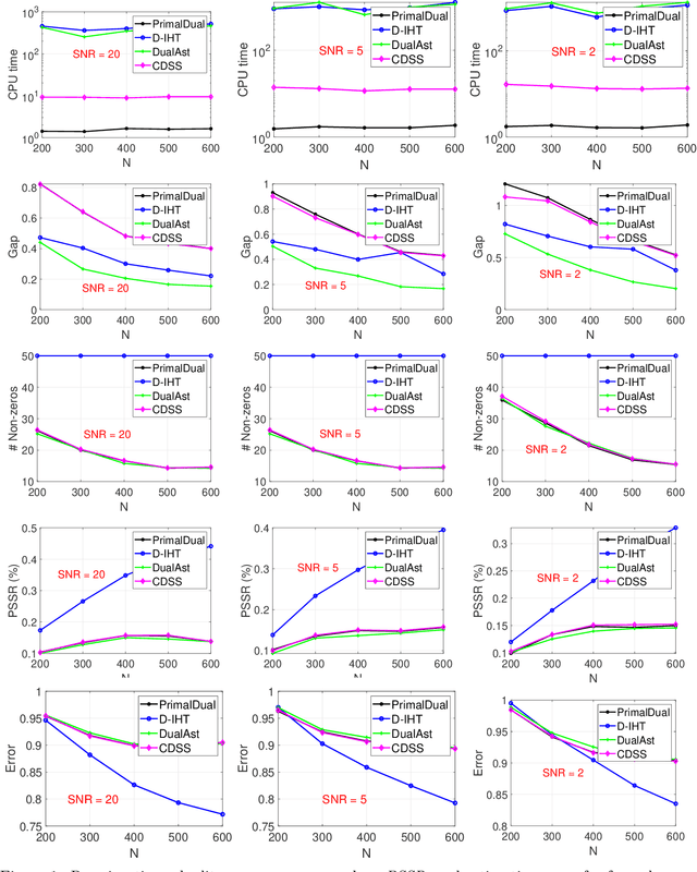 Figure 1 for Best Subset Selection with Efficient Primal-Dual Algorithm