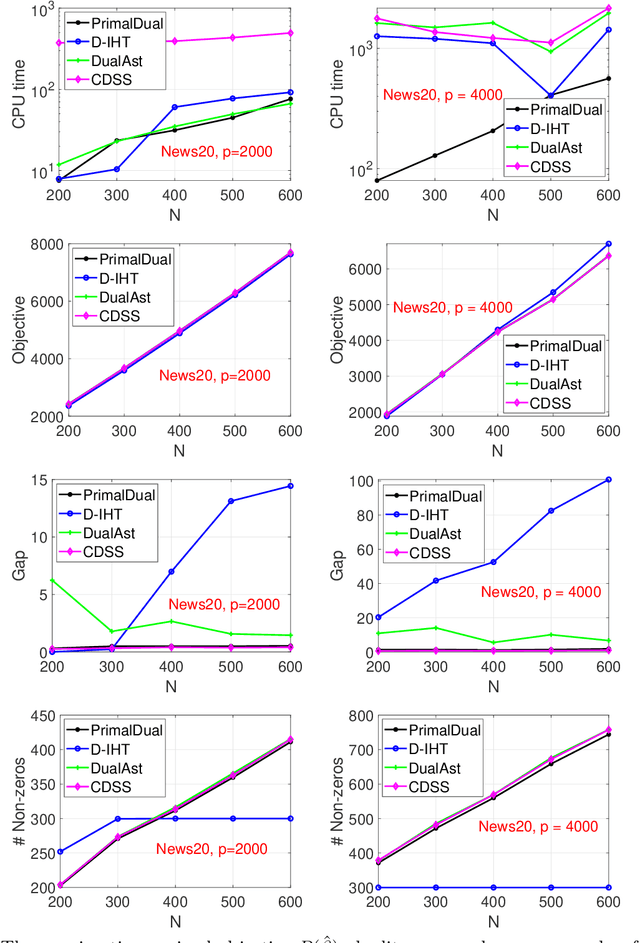 Figure 2 for Best Subset Selection with Efficient Primal-Dual Algorithm