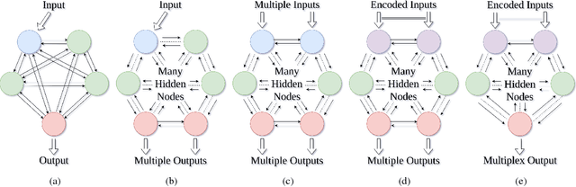 Figure 1 for Controllability, Multiplexing, and Transfer Learning in Networks using Evolutionary Learning