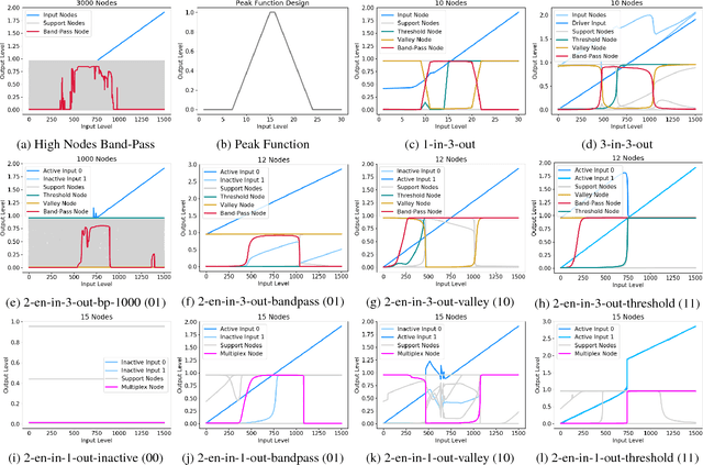 Figure 3 for Controllability, Multiplexing, and Transfer Learning in Networks using Evolutionary Learning