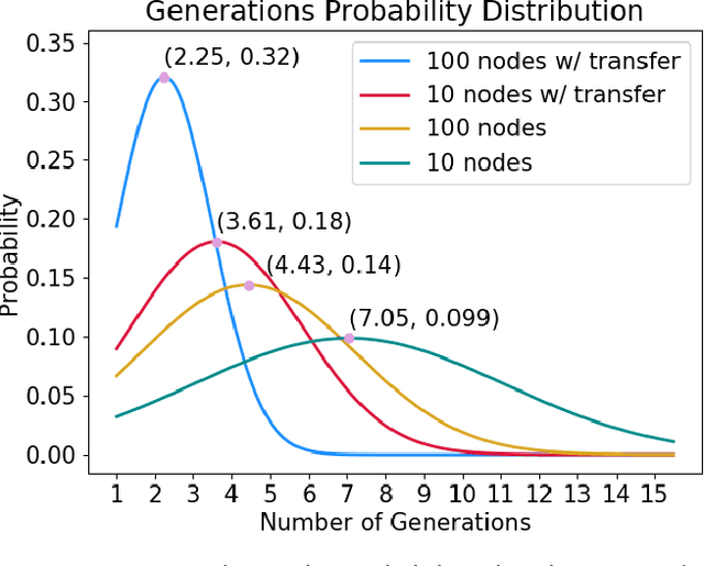 Figure 4 for Controllability, Multiplexing, and Transfer Learning in Networks using Evolutionary Learning