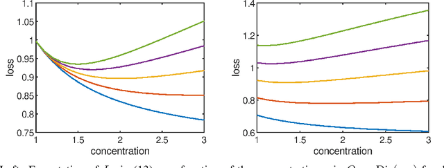 Figure 1 for On the Difficulty of Epistemic Uncertainty Quantification in Machine Learning: The Case of Direct Uncertainty Estimation through Loss Minimisation
