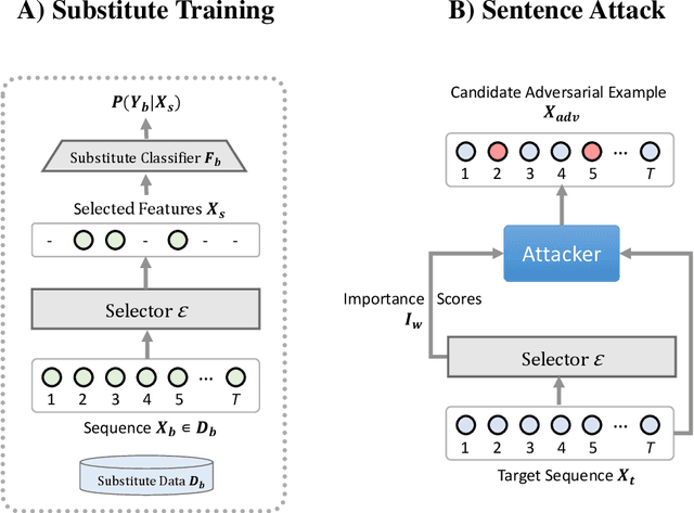 Figure 1 for Transfer2Attack: Text Adversarial Attacks via Cross-Domain Interpretability