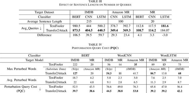 Figure 3 for Transfer2Attack: Text Adversarial Attacks via Cross-Domain Interpretability
