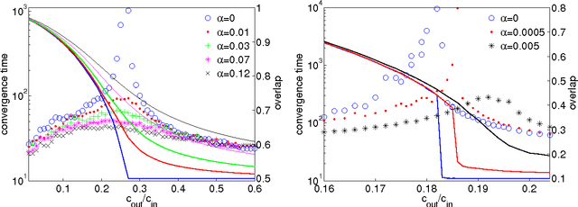 Figure 1 for Phase transitions in semisupervised clustering of sparse networks