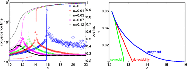 Figure 3 for Phase transitions in semisupervised clustering of sparse networks