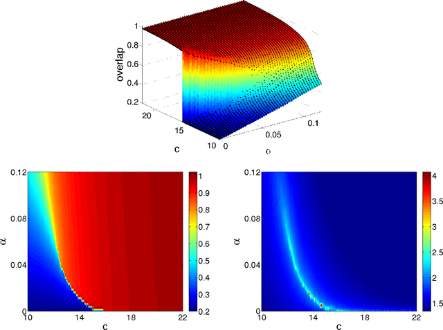 Figure 4 for Phase transitions in semisupervised clustering of sparse networks