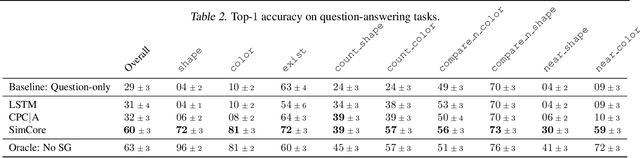 Figure 4 for Probing Emergent Semantics in Predictive Agents via Question Answering