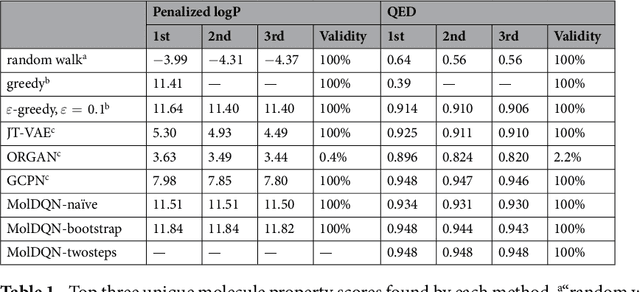 Figure 2 for Optimization of Molecules via Deep Reinforcement Learning