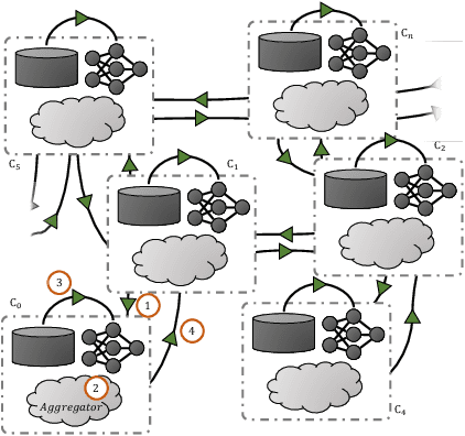 Figure 2 for DeFTA: A Plug-and-Play Decentralized Replacement for FedAvg