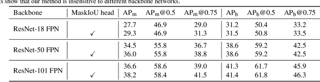 Figure 2 for Mask Scoring R-CNN