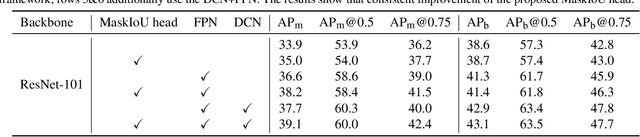 Figure 4 for Mask Scoring R-CNN