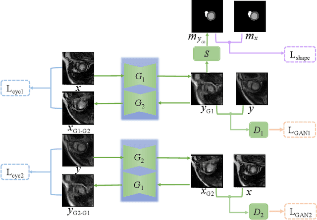 Figure 1 for Segmentation of Multimodal Myocardial Images Using Shape-Transfer GAN
