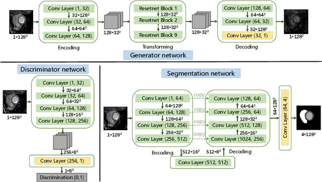 Figure 3 for Segmentation of Multimodal Myocardial Images Using Shape-Transfer GAN
