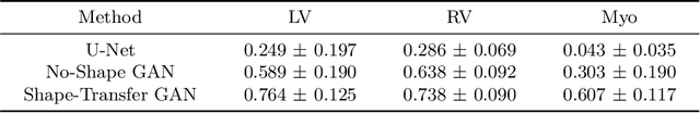 Figure 2 for Segmentation of Multimodal Myocardial Images Using Shape-Transfer GAN