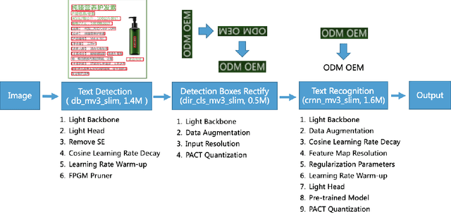 Figure 3 for PP-OCR: A Practical Ultra Lightweight OCR System