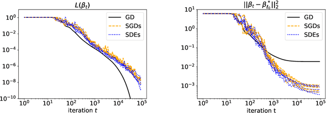 Figure 3 for Implicit Bias of SGD for Diagonal Linear Networks: a Provable Benefit of Stochasticity