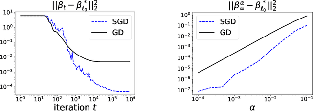 Figure 1 for Implicit Bias of SGD for Diagonal Linear Networks: a Provable Benefit of Stochasticity