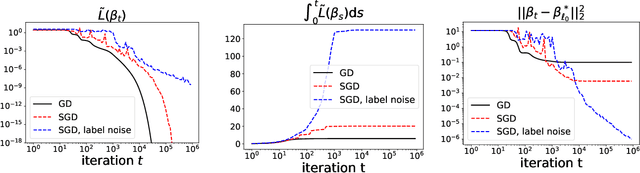 Figure 4 for Implicit Bias of SGD for Diagonal Linear Networks: a Provable Benefit of Stochasticity