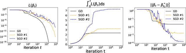 Figure 2 for Implicit Bias of SGD for Diagonal Linear Networks: a Provable Benefit of Stochasticity