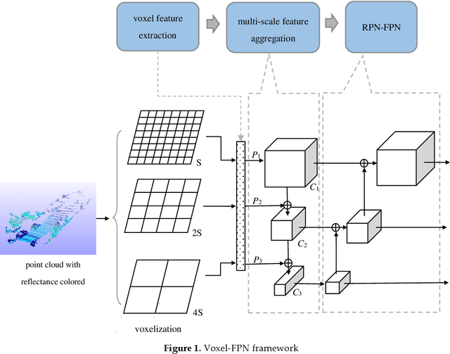 Figure 1 for Voxel-FPN: multi-scale voxel feature aggregation in 3D object detection from point clouds