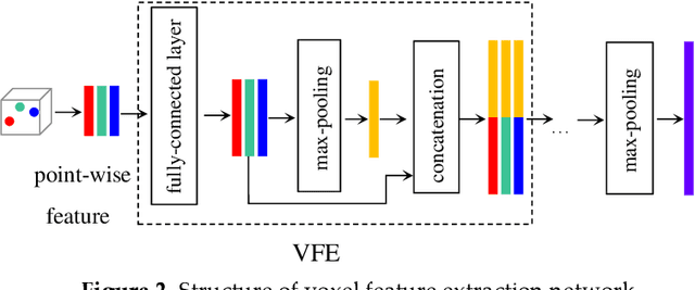 Figure 3 for Voxel-FPN: multi-scale voxel feature aggregation in 3D object detection from point clouds