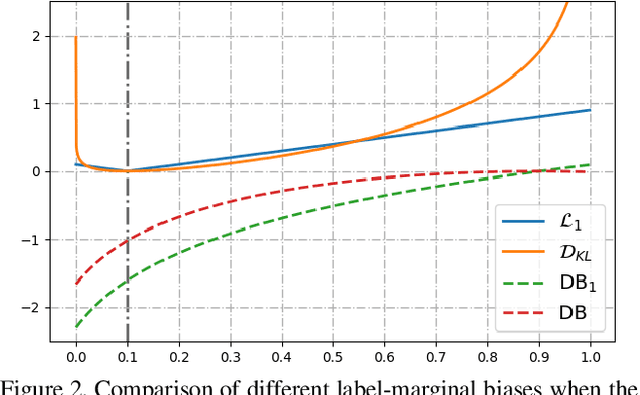 Figure 3 for The hidden label-marginal biases of segmentation losses