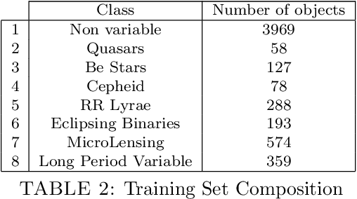 Figure 3 for Supervised detection of anomalous light-curves in massive astronomical catalogs