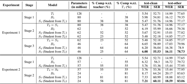 Figure 2 for Multi-stage Progressive Compression of Conformer Transducer for On-device Speech Recognition