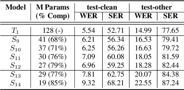 Figure 4 for Multi-stage Progressive Compression of Conformer Transducer for On-device Speech Recognition