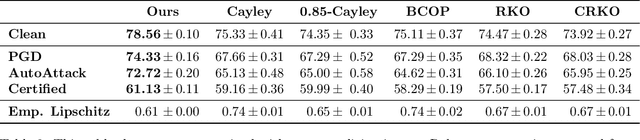 Figure 3 for Scalable Lipschitz Residual Networks with Convex Potential Flows