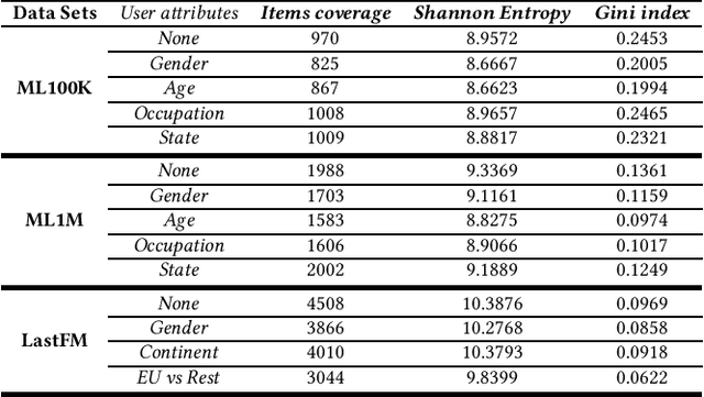 Figure 3 for Gender In Gender Out: A Closer Look at User Attributes in Context-Aware Recommendation