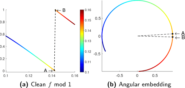 Figure 1 for Provably robust estimation of modulo 1 samples of a smooth function with applications to phase unwrapping