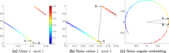 Figure 3 for Provably robust estimation of modulo 1 samples of a smooth function with applications to phase unwrapping