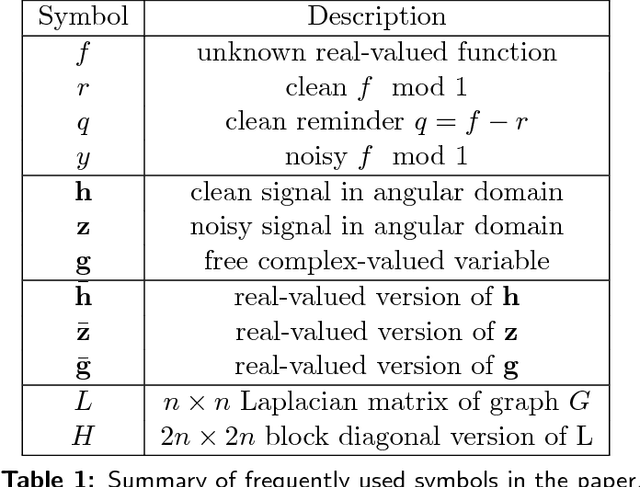 Figure 2 for Provably robust estimation of modulo 1 samples of a smooth function with applications to phase unwrapping