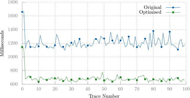 Figure 1 for Investigating the Evolvability of Web Page Load Time