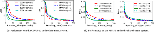 Figure 4 for SYNTHESIS: A Semi-Asynchronous Path-Integrated Stochastic Gradient Method for Distributed Learning in Computing Clusters