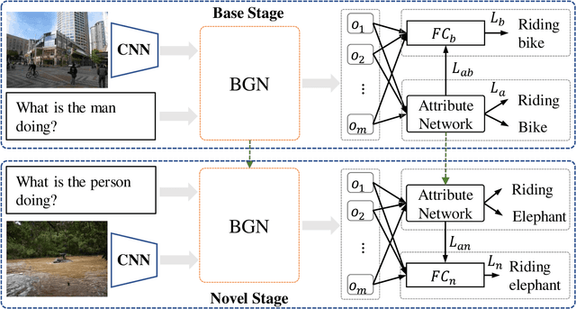 Figure 3 for Learning Compositional Representation for Few-shot Visual Question Answering