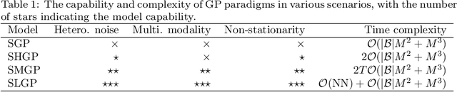 Figure 2 for Modulating Scalable Gaussian Processes for Expressive Statistical Learning