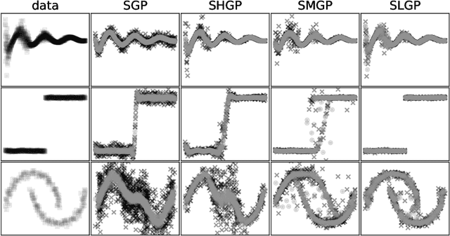 Figure 3 for Modulating Scalable Gaussian Processes for Expressive Statistical Learning