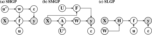 Figure 1 for Modulating Scalable Gaussian Processes for Expressive Statistical Learning